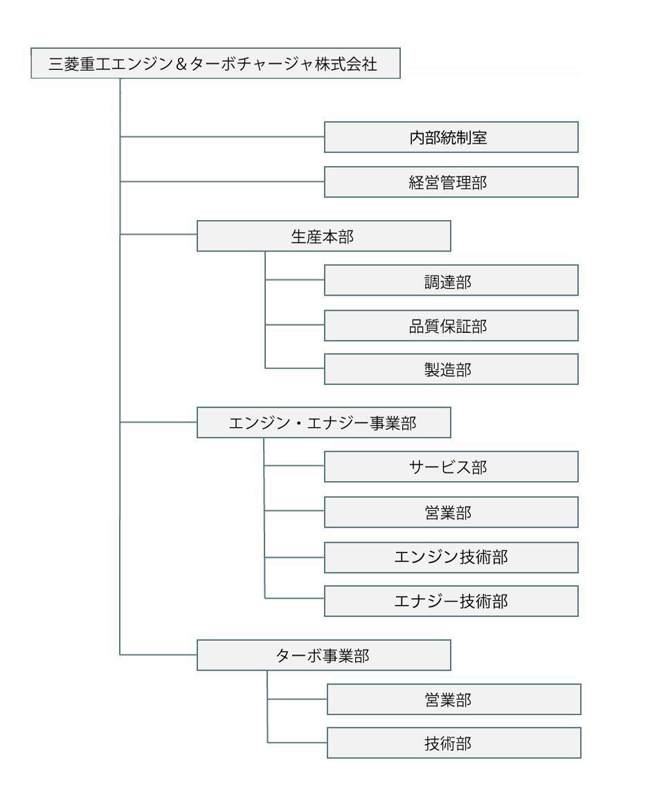 会社組織図
