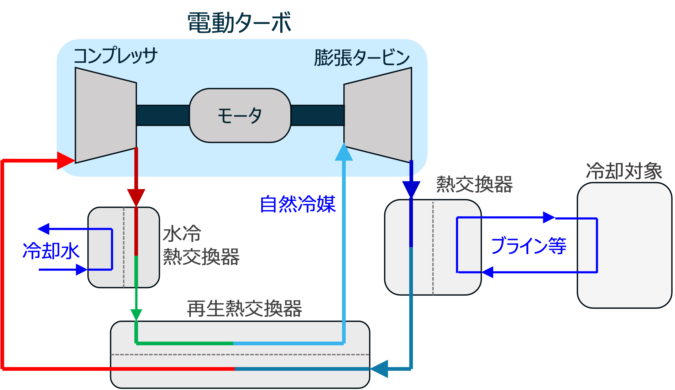自然冷媒冷凍機の構成
