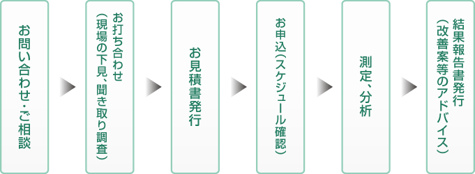 大気・水質測定の流れ