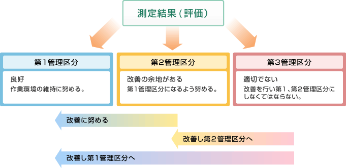 作業環境測定の流れ