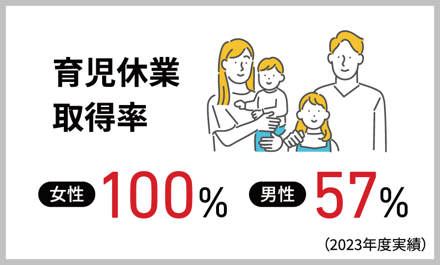 育児休業取得率