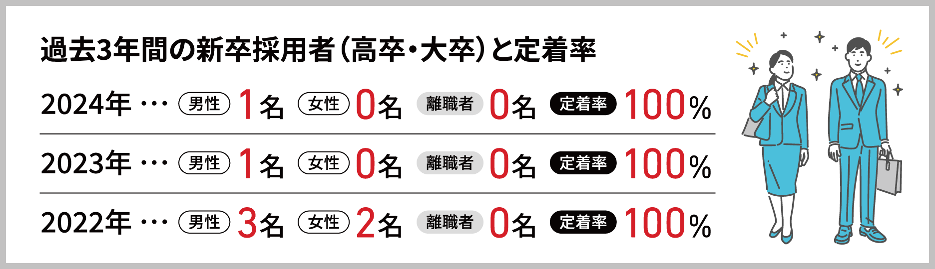 過去3年間の新卒採用者（高卒・大卒）と定着率