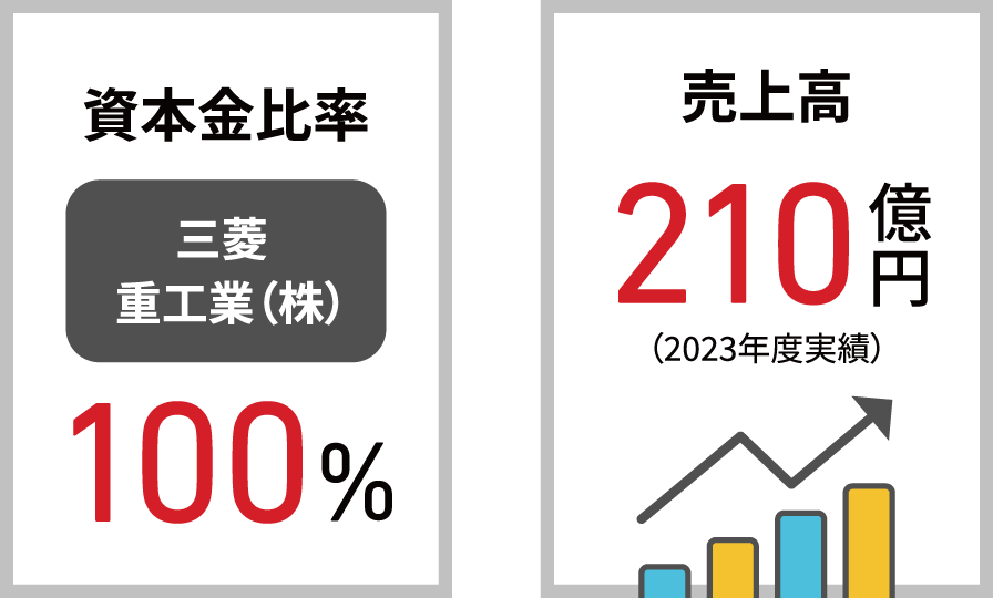 資本金比率、売上高