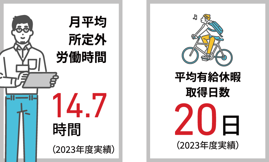月平均所定外労働時間、平均有給休暇取得日数