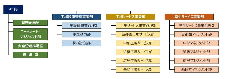 組織図