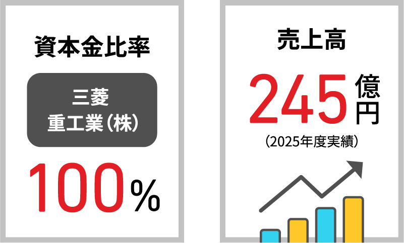 資本金比率、売上高