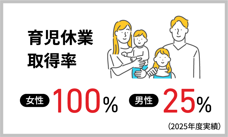 育児休業取得率