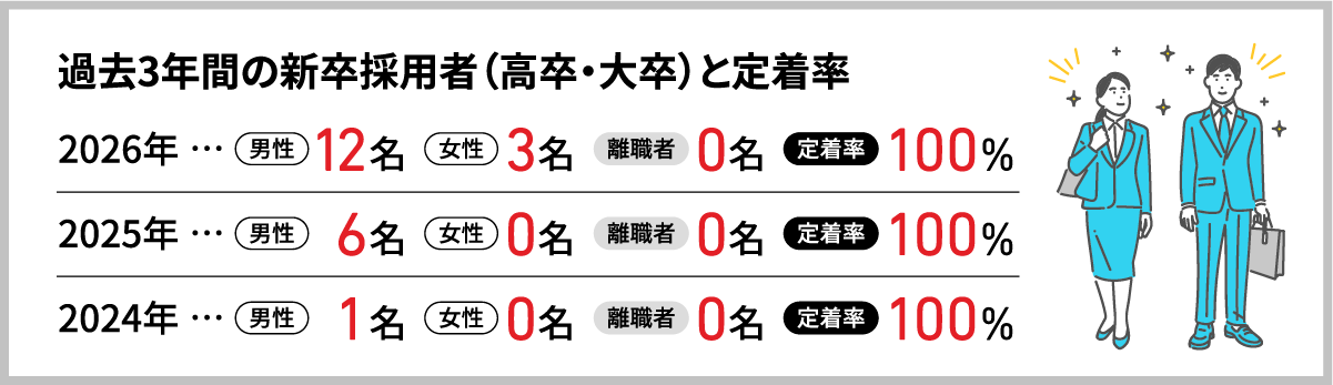 過去3年間の新卒採用（高卒・大卒）と定着率