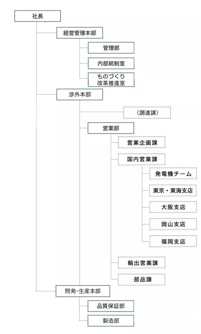 会社組織