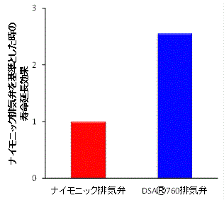 ナイモニック排気弁を基準とした時の寿命延長効果