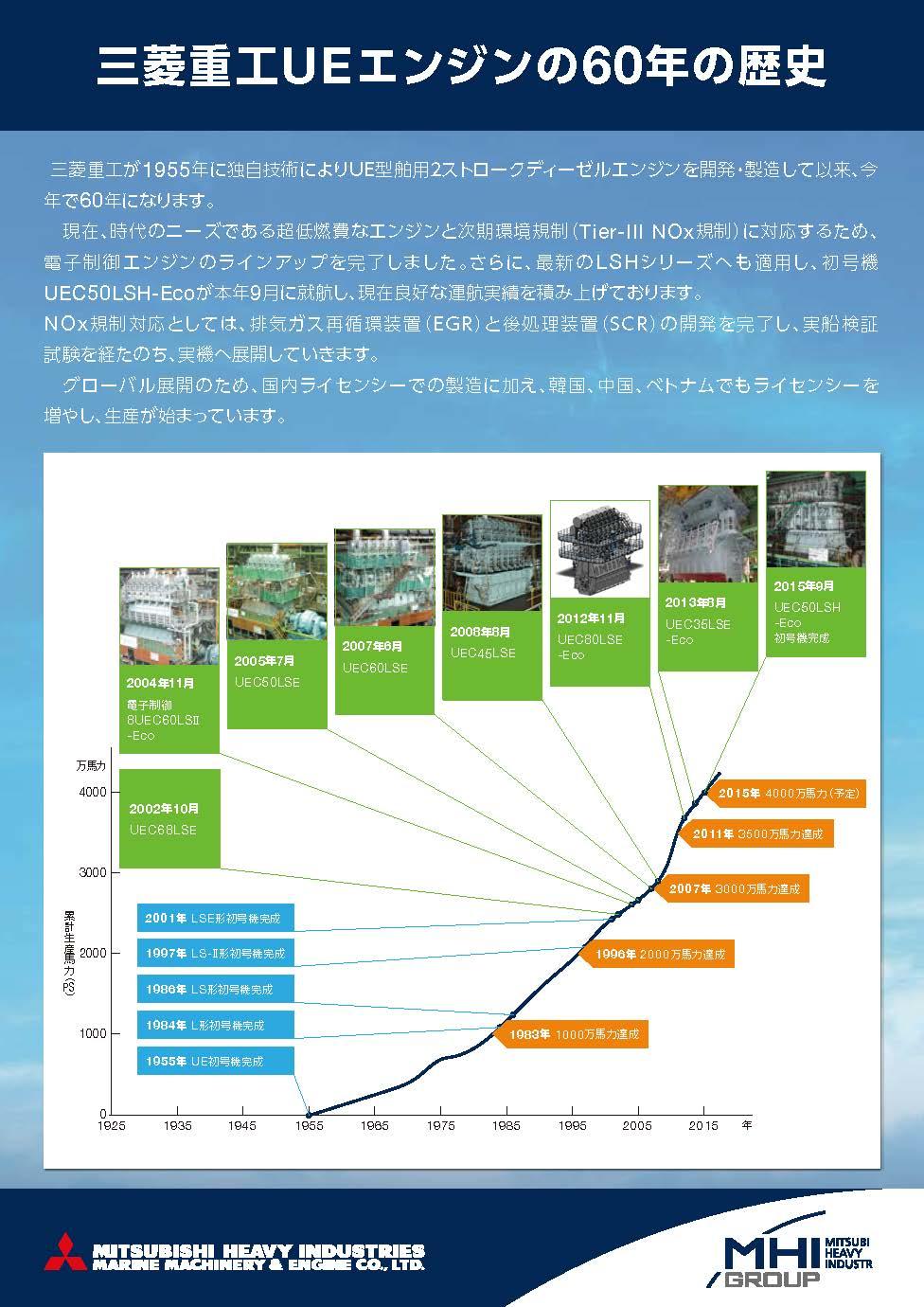 三菱重工UEエンジンの60年の歴史