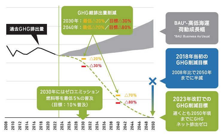 脱炭素グラフ