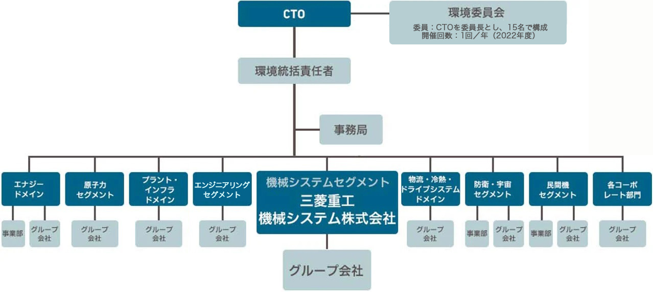 三菱重工グループ環境管理組織図