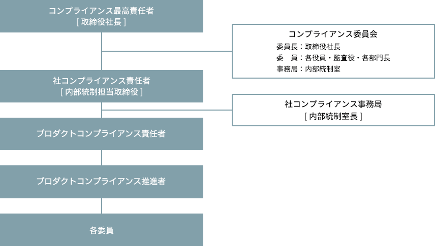 コンプライアンス推進体制の図