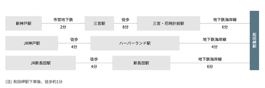 神戸本社アクセス