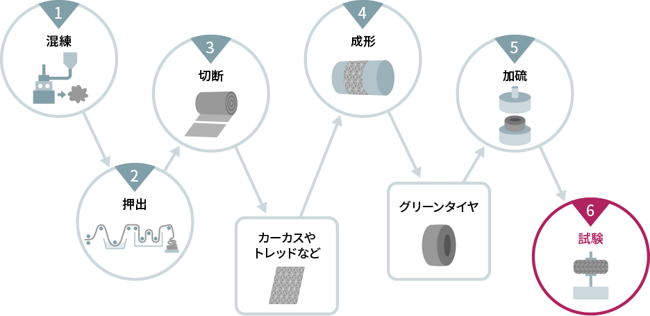 タイヤ製造工程（1例）のイラスト