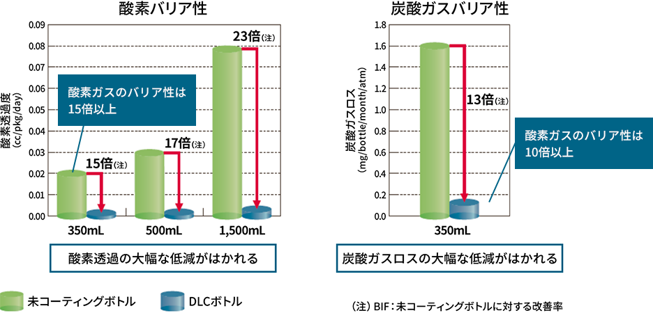 酸素バリア性のグラフと炭酸ガスバリア性のグラフ