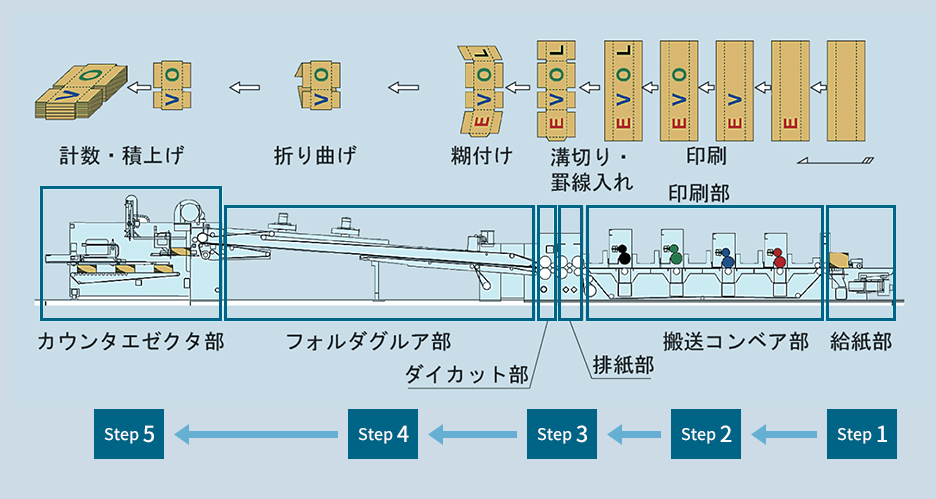 製函機の仕組みと製造工程のイラスト