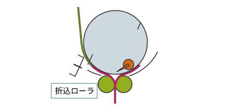 紙が回転する「折込ローラ」で折られながら送り出されるイラスト