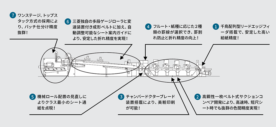 EVOLの特徴図