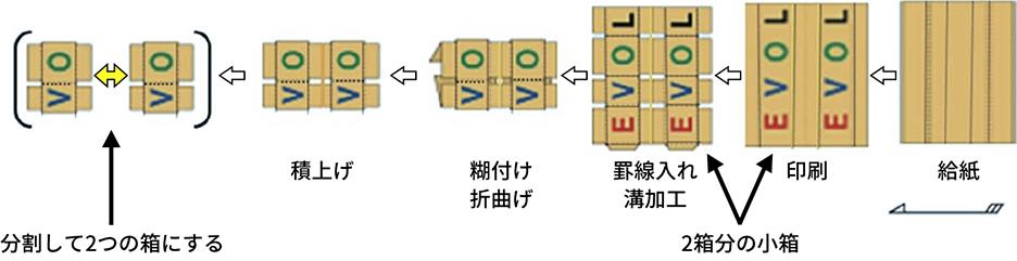 2アップ生産方式のイラスト