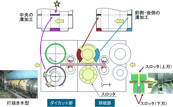 従来方式の罫線入れ・溝切り方法のイラスト