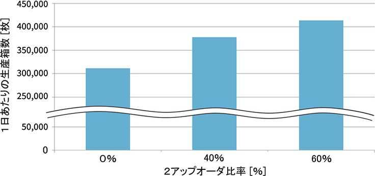 段ボール生産量のシミュレーションを表すグラフ