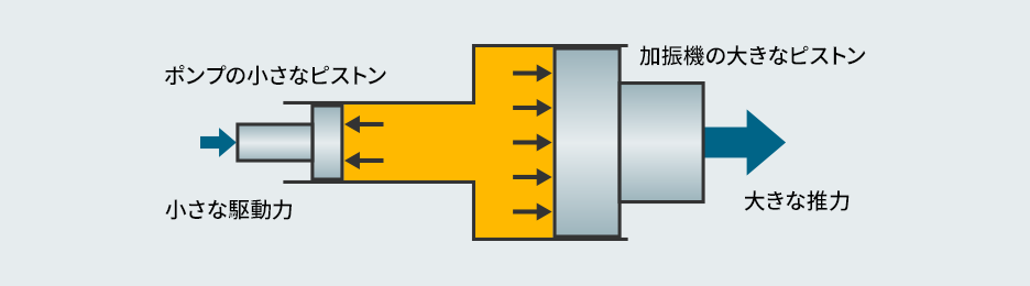 油圧のしくみのイラスト