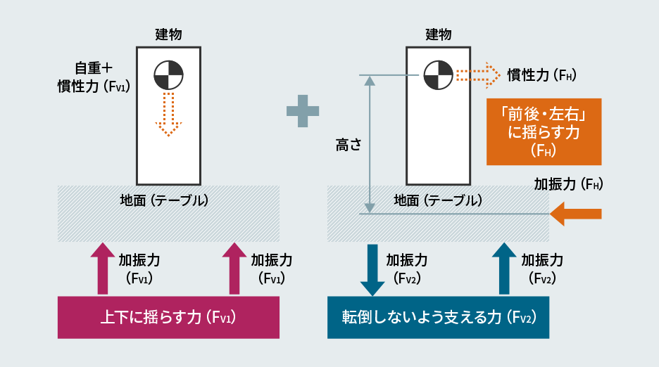 テーブルを加振するのに必要な力のイラスト