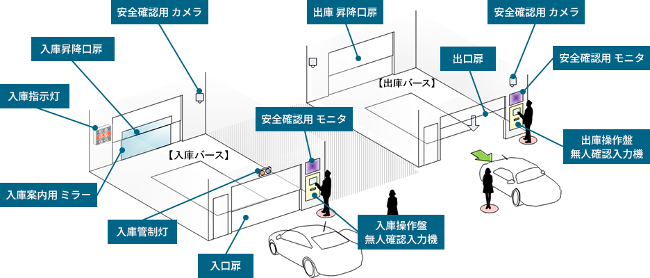 安全確認用のカメラ・モニタ・各種センサーなど数多くのモジュールのイラスト