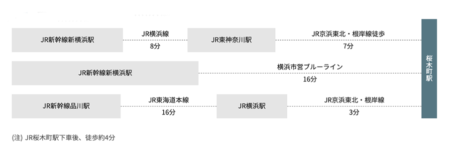 横浜事業所アクセス