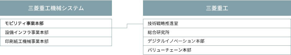 体制図