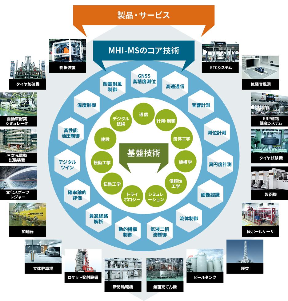 当社事業を支える主要技術