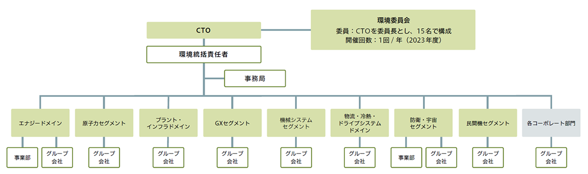 環境管理組織図