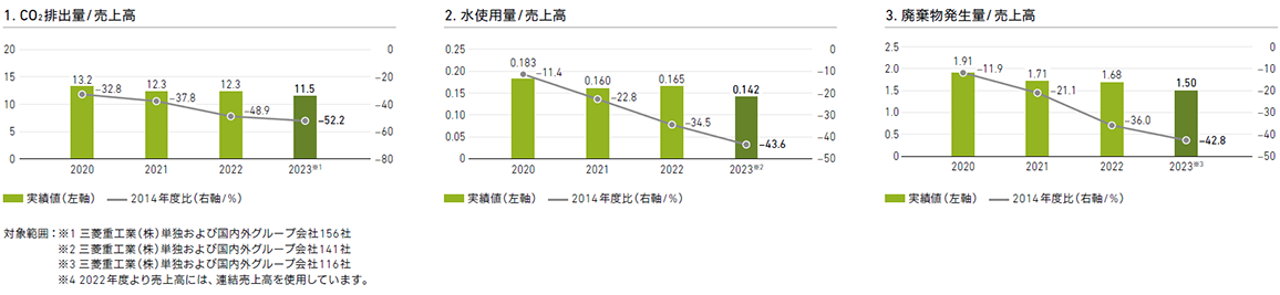 環境目標進捗状況