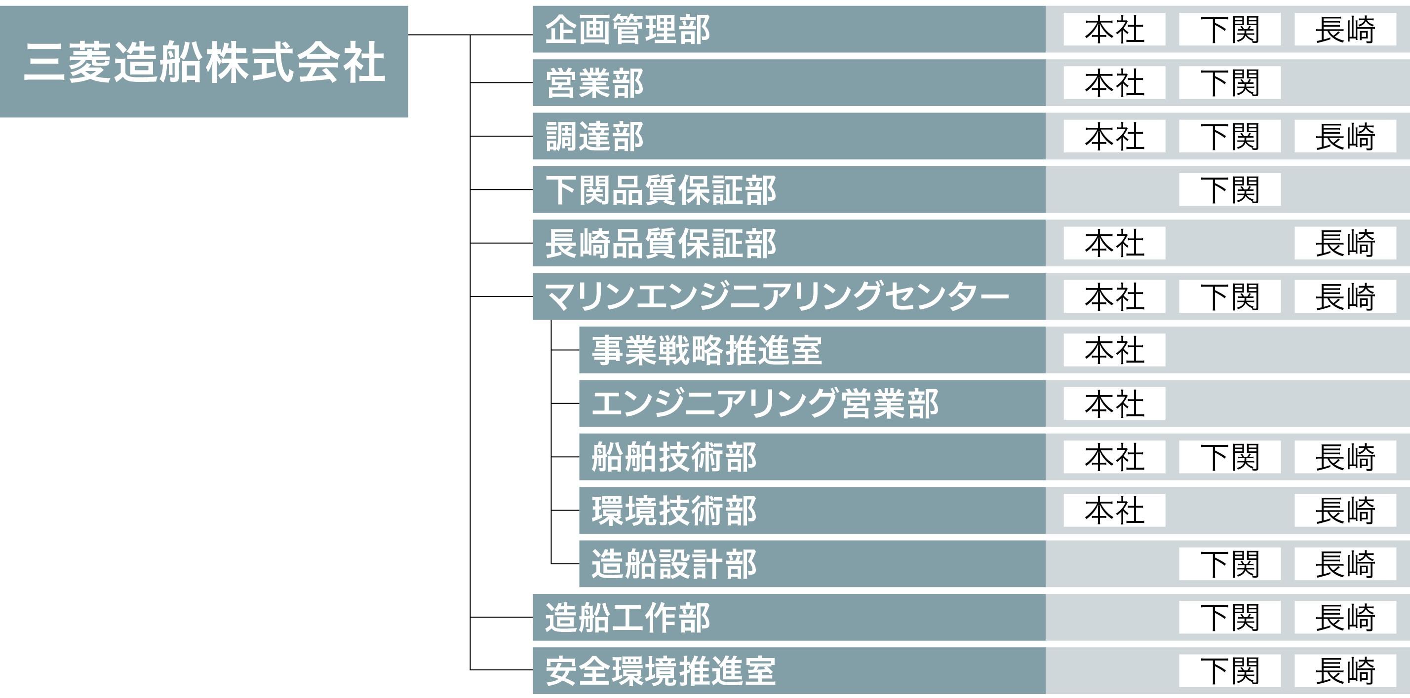組織図