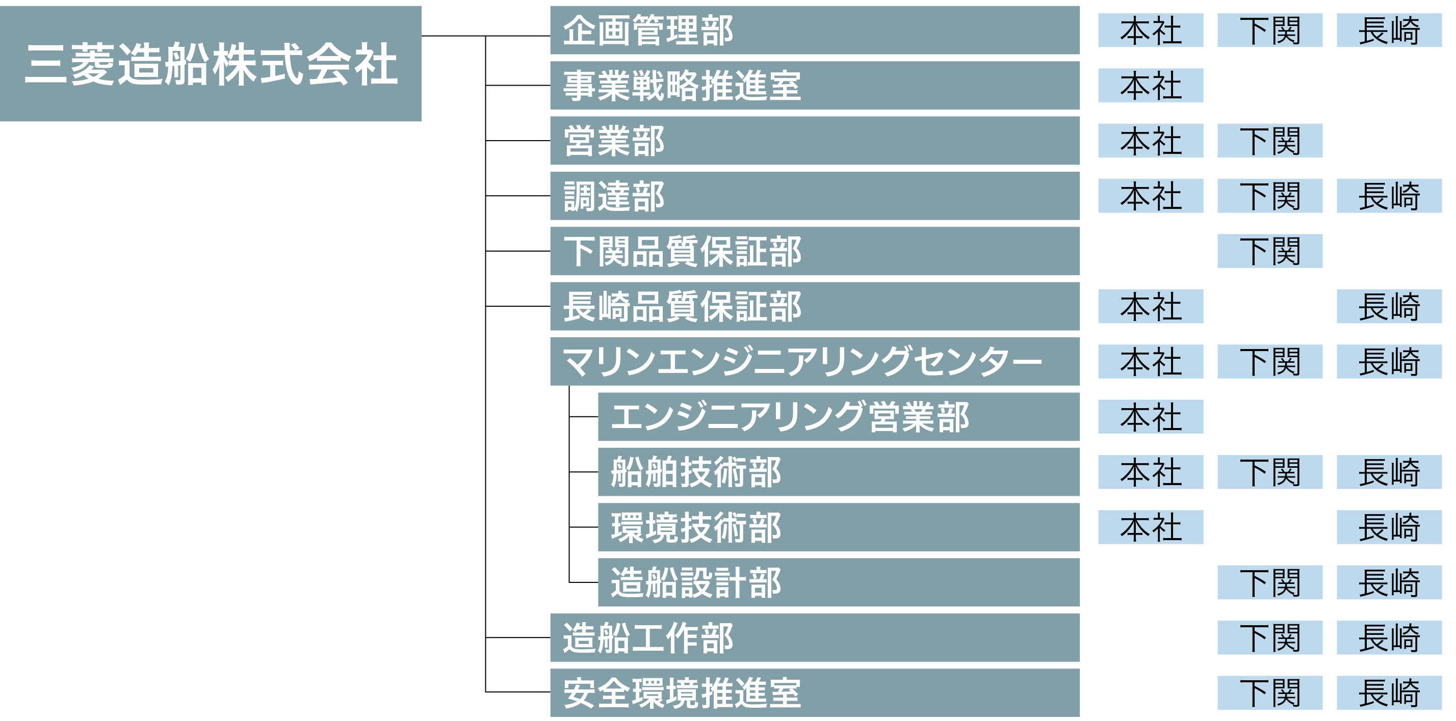 組織図