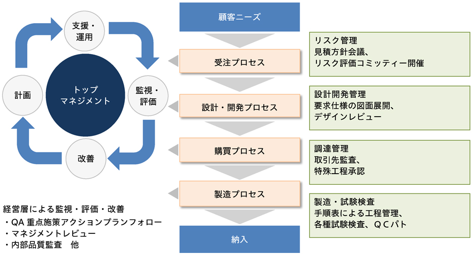 品質マネジメントシステム