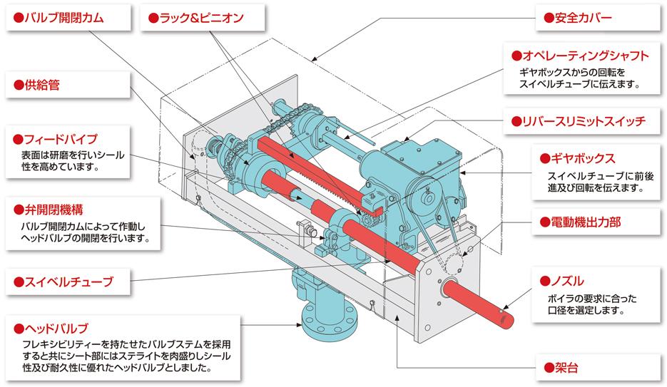 S-3E-Ⅲ_構造