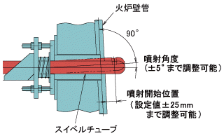 据付けが簡単