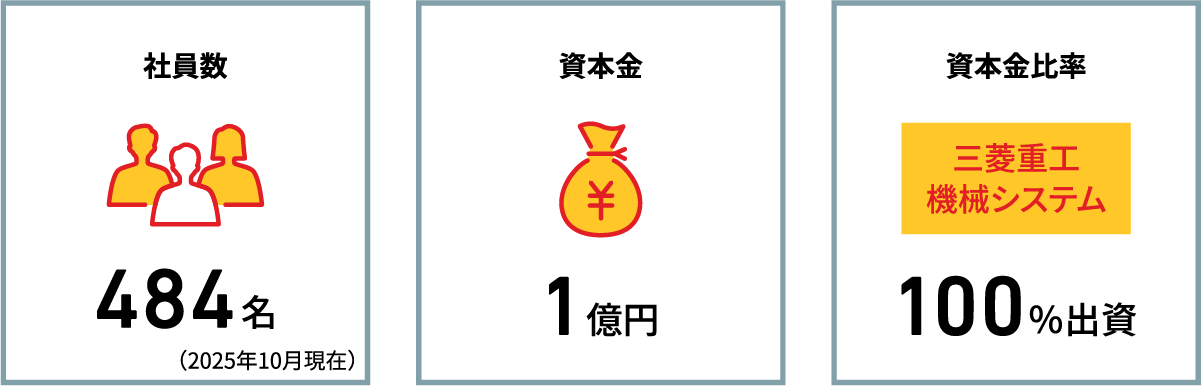 社員数、資本金、資本金比率