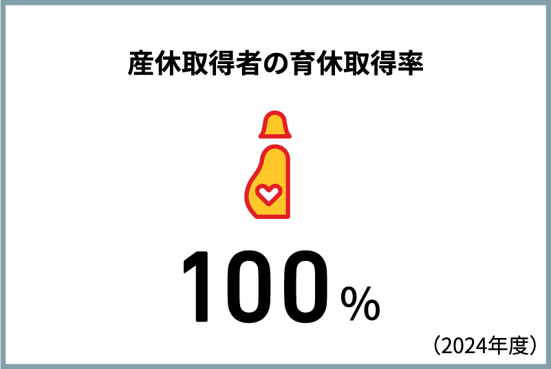 産休取得者の育休取得率