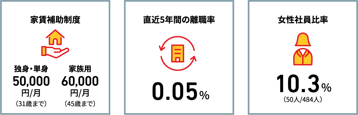 家賃補助制度、直近5年間の離職率、女性社員比率
