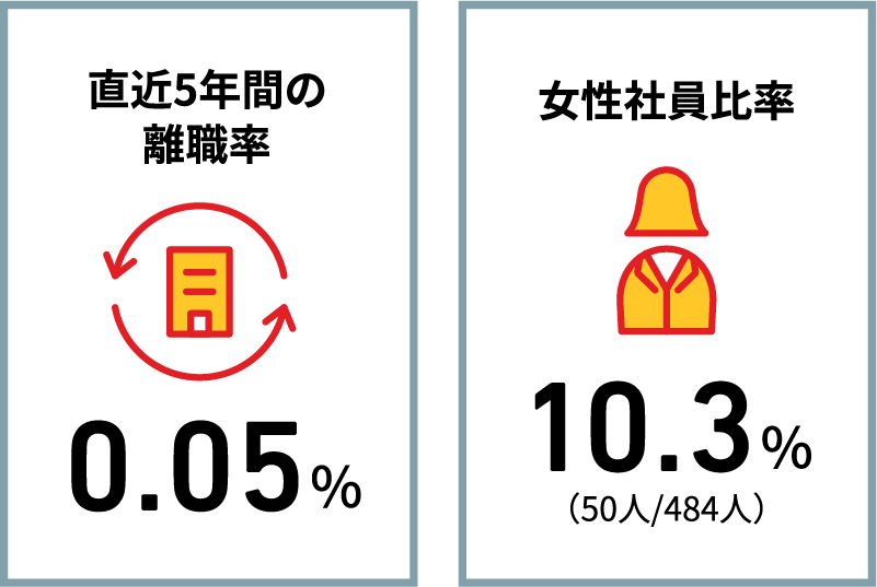 直近5年間の離職率、女性社員比率