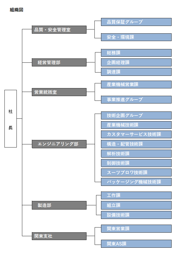組織図