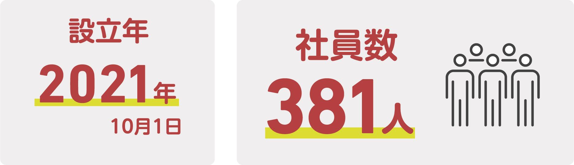設立年・社員数