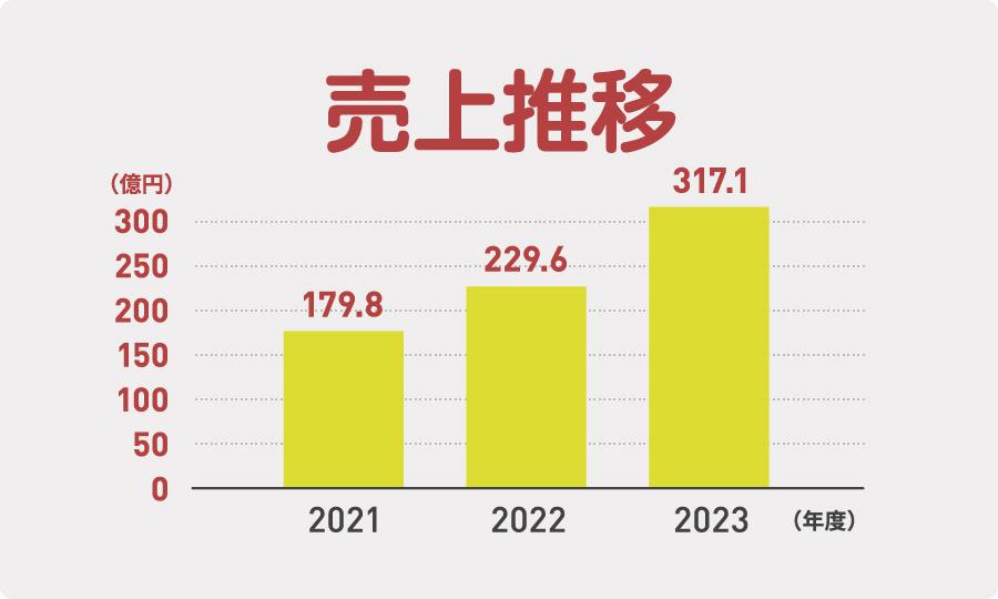売上推移