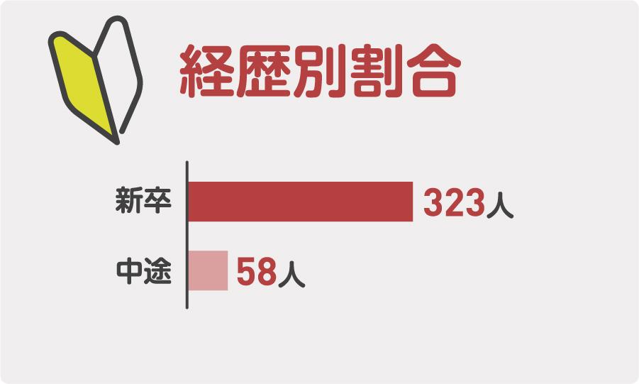 経歴別割合