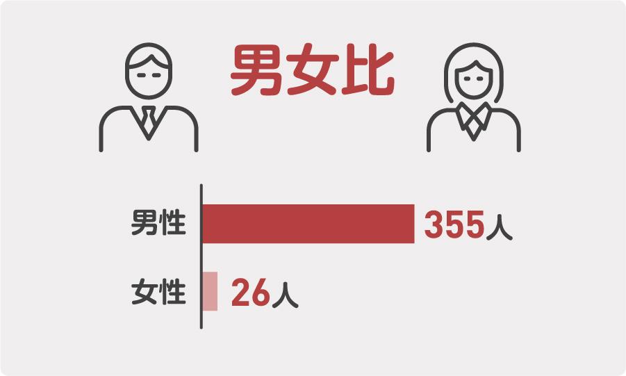 男女比