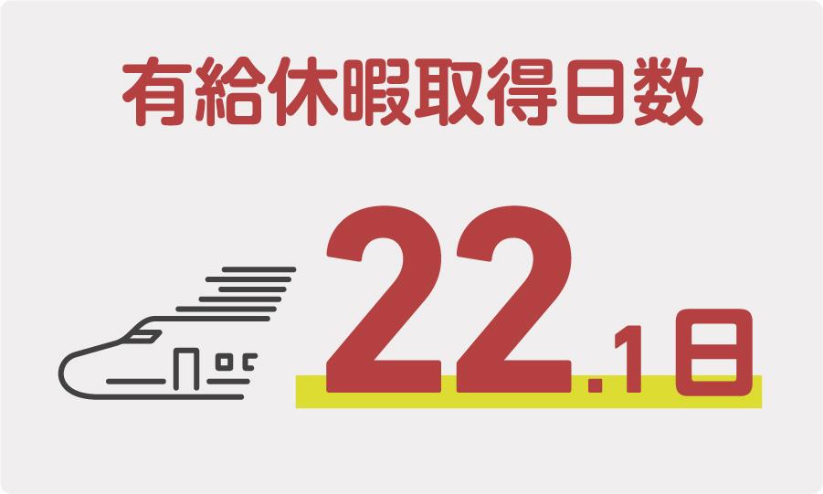 有給休暇取得日数
